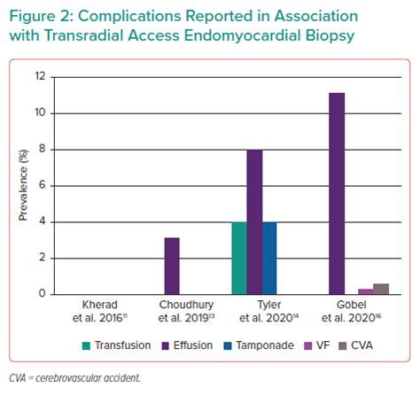 Complications Reported in Association with Transradial Access Endomyocardial Biopsy | Radcliffe ...