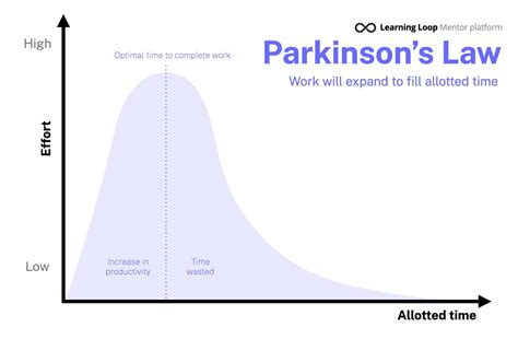 Parkinson's Law. What it is, How it Works, Examples.