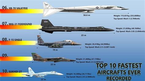 10 Fastest Aircraft Ever Recorded | Speed Comparison of Top 10 Fastest ...