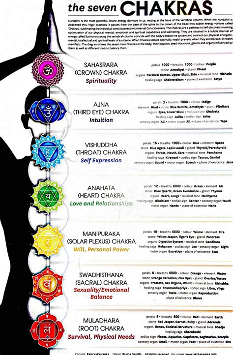 Chakra info | Chakra healing music, Chakra chart, Healing mantras