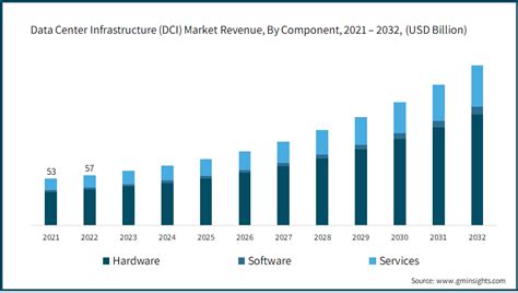 Data Center Infrastructure Market Share & Size, 2023 – 2032