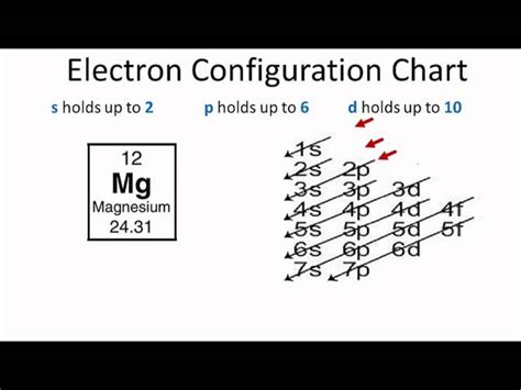 Electron Configuration Of Magnesium