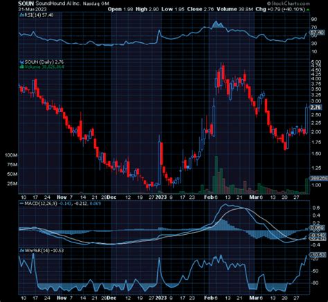 Chart of the Day: SoundHound AI (SOUN) - TradeWins Daily