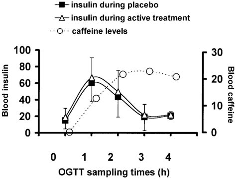 Blood insulin levels (mUamlAE s.d.) at fasting and 1, 2, 3 and 4 h ...