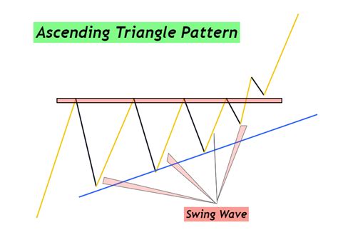 Ascending Triangle Pattern - ForexBee