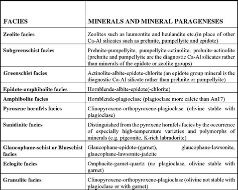 Table 2.1 from TYPES , GRADE AND FACIES OF METAMORPHISM Recommendations ...