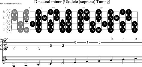 Ukulele Scale D Minor