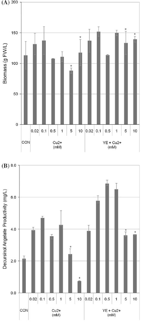 The effects of different concentrations of copper ion (Cu) when applied ...