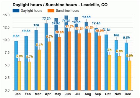 Yearly & Monthly weather - Leadville, CO