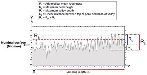 Illustration of surface roughness parameters. | Download Scientific Diagram