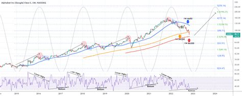 GOOGLE A very bullish 2023 and this chart shows why. for NASDAQ:GOOG by ...