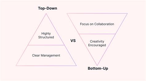 Top-Down Approach: When to Use It over Bottom-up Management | Motion