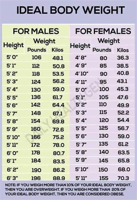 Ideal Body Weight Formula