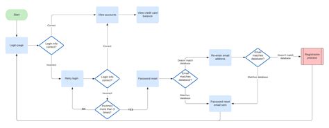 What is a User Flow Diagram and How to Create One? - Venngage