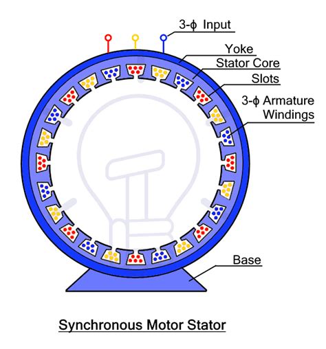 Synchronous Motor: Construction, Working, and Applications