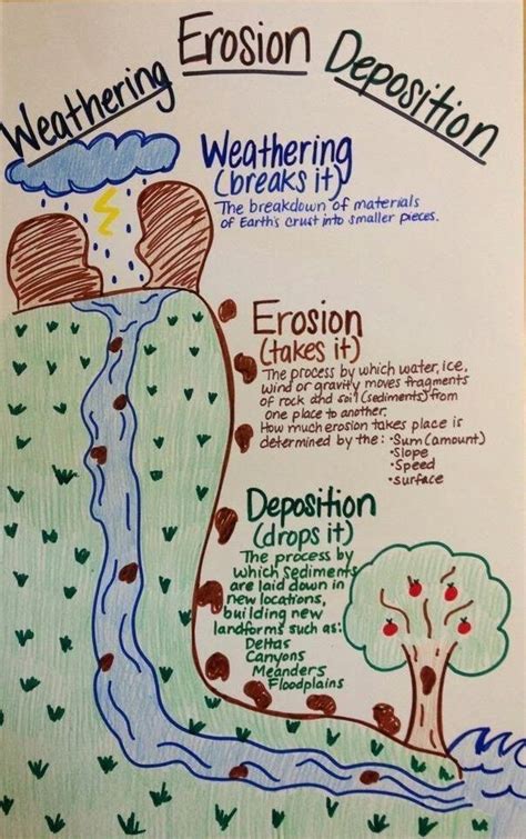 weathering erosion deposition | Science anchor charts, Weathering and erosion, Earth science lessons