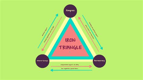 IRON TRIANGLE by Amanda Harlow on Prezi