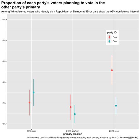 Crossover voting is uncommon, even in Wisconsin’s wide-open primaries ...