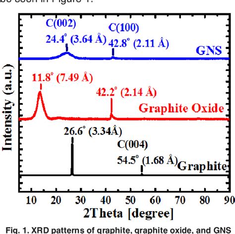 Figure 1 from Graphene Nanosheets Effect to Improve CO-Tolerance of Pt/Graphene Nanosheets ...