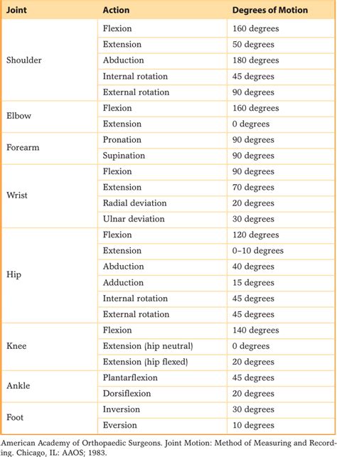 Found this joint ROM table for use in goniometry, but it's from 1983. Any more recent data from ...