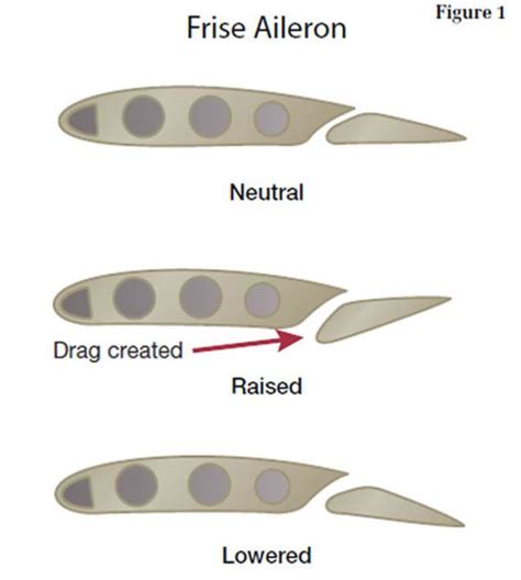 Two Aileron Types - Aviation Safety