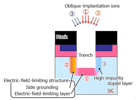 Sic Mosfet Structure