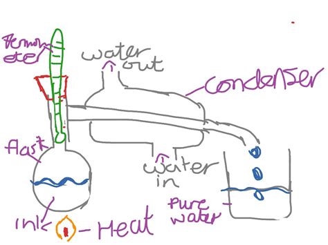 Simple Distillation Diagram - Chemistry | Science | ShowMe