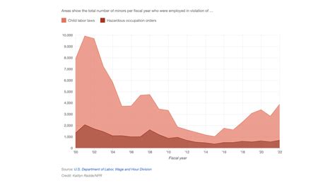 Child labor violations on the rise as some states look to loosen their ...