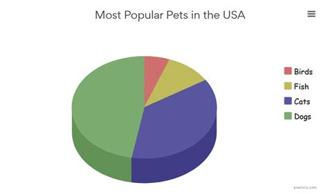Most Popular Pets in the USA - Pie chart - everviz.com