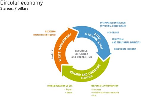 The principles of a circular economy according to Ademe [3] | Download ...