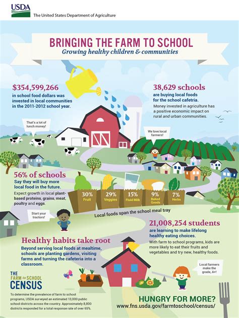 USDA Farm to School Census Infographic | "Bringing the Farm … | Flickr