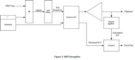 Wired Equivalent Privacy (WEP)