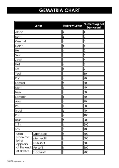 Gematria Calculator and Printable Gematria Charts