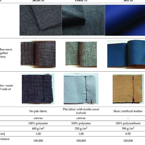 Characteristics of selected upholstery fabric types. | Download Scientific Diagram