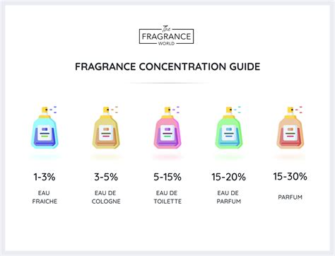 Guide To All Types Of Perfumes Concentrations Explained The Fragrance World | atelier-yuwa.ciao.jp