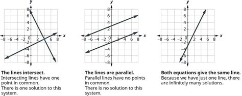 Solve Systems of Linear Equations with Two Variables – Intermediate Algebra