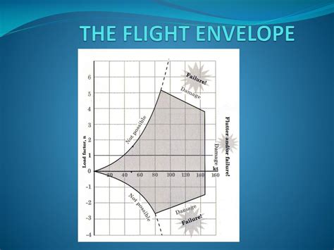 PPT - THE FLIGHT ENVELOPE PowerPoint Presentation, free download - ID:5589285