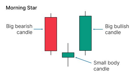 What Is Morning Star Candlestick Pattern at Ashley Irwin blog