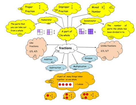 Fractions---- Mind map by Sudha Mahesh | Teaching Resources