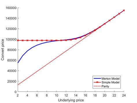 Convertible bond payoff | Download Scientific Diagram