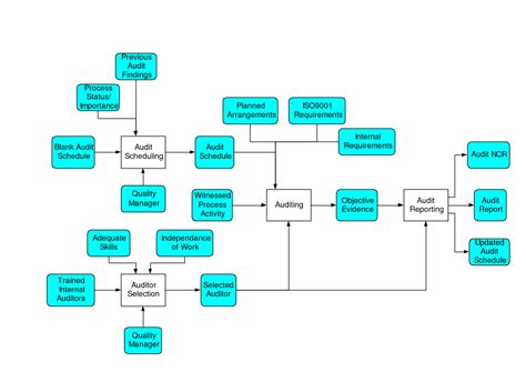 internal audit flow chart | GRC | Pinterest | Internal audit and Chart