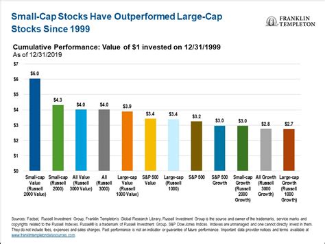 Five Reasons to Consider Investing in Small-Cap Value Stocks - Franklin ...