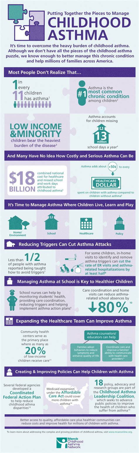 Fighting Children Asthma - iNFOGRAPHiCs MANiA