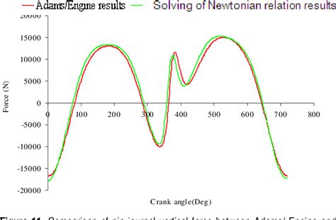 Figure 11 from Kinematics and Kinetic Analysis of the Slider-Crank ...