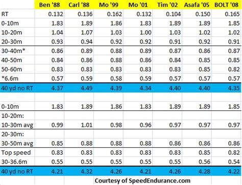 40 Yard Dash Times for Usain Bolt and Ben Johnson