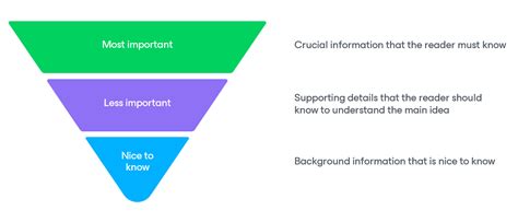 Inverted Pyramid Organizational Structure