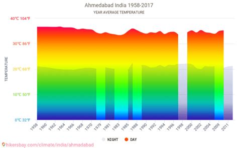 Data tables and charts monthly and yearly climate conditions in ...