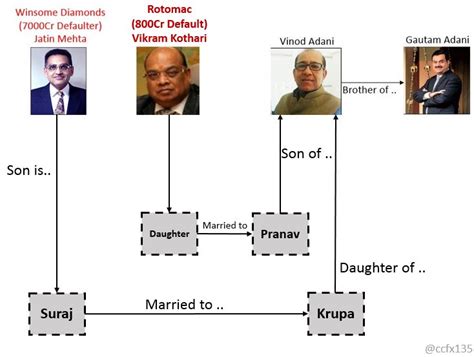 Narendra Modi Family Tree