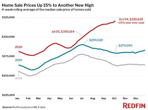 U.S. Home Prices Up a Record 15% - Redfin Real Estate News