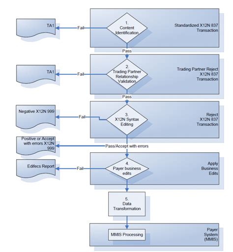 Edi Process Flow Chart: A Visual Reference of Charts | Chart Master